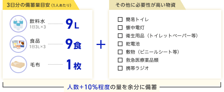 3日分の備蓄量目安 必要性が高い物資