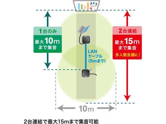 サンワサプライ WEB会議小型スピーカーフォン(連結可能) MM-MC35