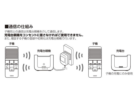 朝日電器 ELPA DECTワイヤレスインターホン WIP-5150SETが9,233円 通販