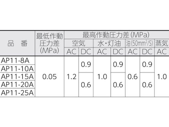 CKD パイロット式2ポート電磁弁(マルチレックスバルブ)162[[MM2 CKD パイロット式2ポート電磁弁(マルチレックスバルブ)162[[MM2