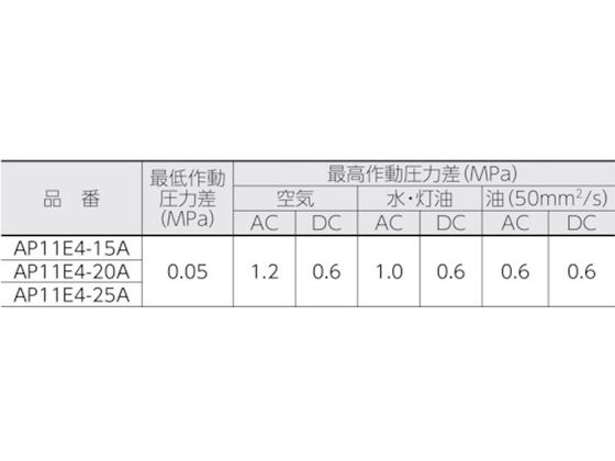 CKD パイロット式 防爆形2ポート弁 ADシリーズ(空気・水用) AP11E4-25A-03T-AC100V