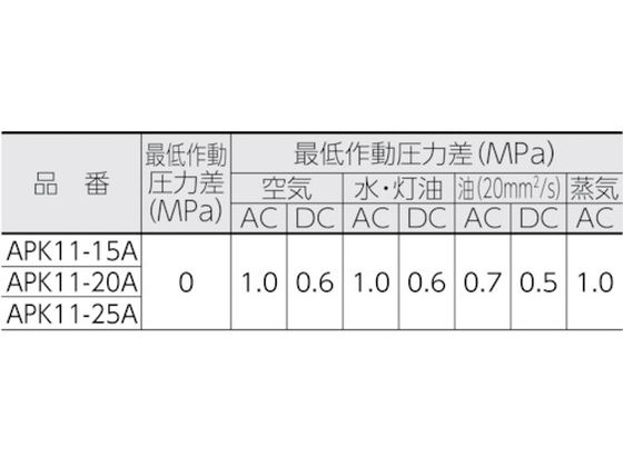 レックスバ ＣＫＤ パイロットキック式２ポート電磁弁（マルチレックス