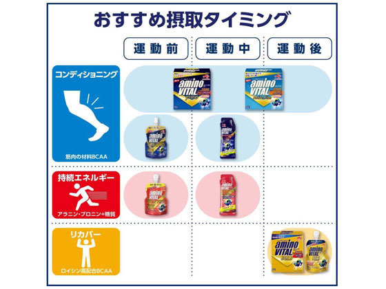 味の素 アミノバイタル ゼリードリンク スーパースポーツ 100gが168円 ココデカウ