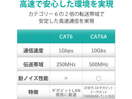 新製品情報も満載 LD-GPAT/BU70/RS 70m(ブルー) LANケーブル Cat6A